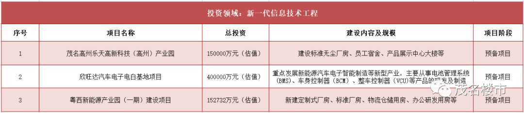 Kaiyun 开云近100个！预备项目！茂名还有大批预备项目待出发！(图7)
