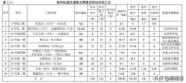 开云 开云体育APP总超3100亿：全国10条地铁、条高速即将开工(图4)