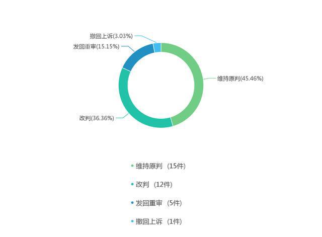 2022年度最开云 开云体育APP高人民法院建设工程施工合同纠纷案件大数据分析报告(图4)