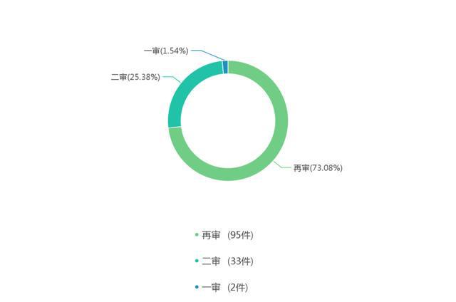 2022年度最开云 开云体育APP高人民法院建设工程施工合同纠纷案件大数据分析报告(图2)