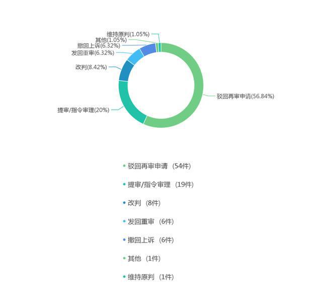 2022年度最开云 开云体育APP高人民法院建设工程施工合同纠纷案件大数据分析报告(图5)