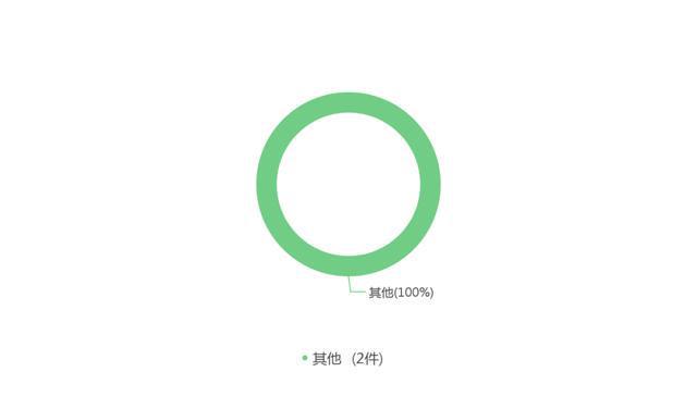 2022年度最开云 开云体育APP高人民法院建设工程施工合同纠纷案件大数据分析报告(图3)