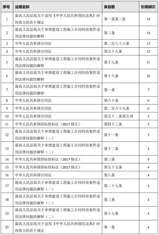 2022年度最开云 开云体育APP高人民法院建设工程施工合同纠纷案件大数据分析报告(图7)