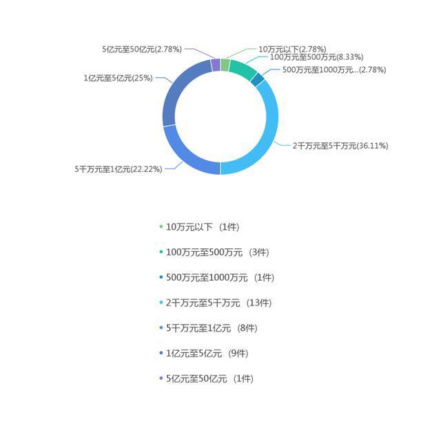 2022年度最开云 开云体育APP高人民法院建设工程施工合同纠纷案件大数据分析报告(图6)