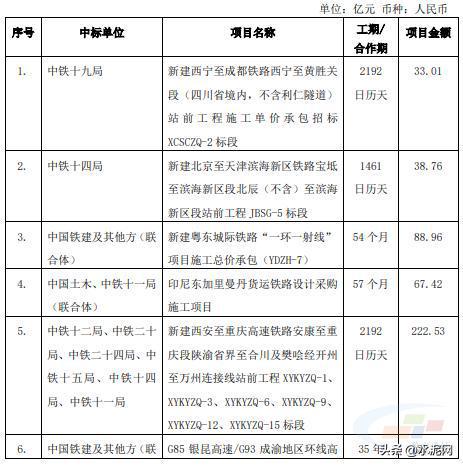1月中标322463开云体育 开云平台亿元！建筑央企中铁2023开局太强了！(图3)
