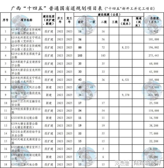 开云 开云体育官网重磅！广西44个国省道项目被国家选中 关键路段将升格为一级公路(图3)