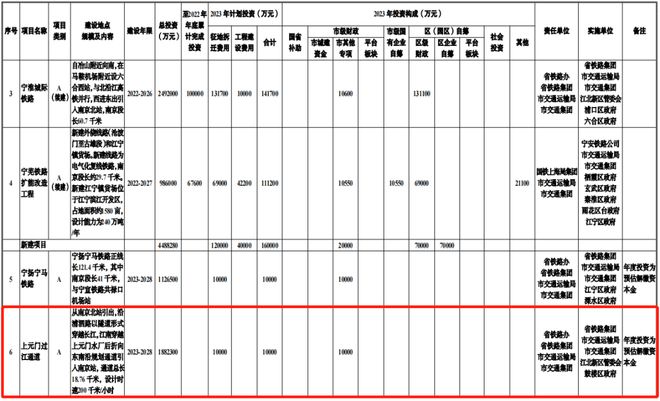 开云 开云体育APP2023年南京重大交通工程安排实现了三大突破！(图2)