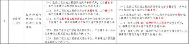 资质改革：再度明确建造师数量需求！乙级（二、三级）资质企业剧增规划已迫在眉睫开云体育 kaiyun.com 官网入口(图3)