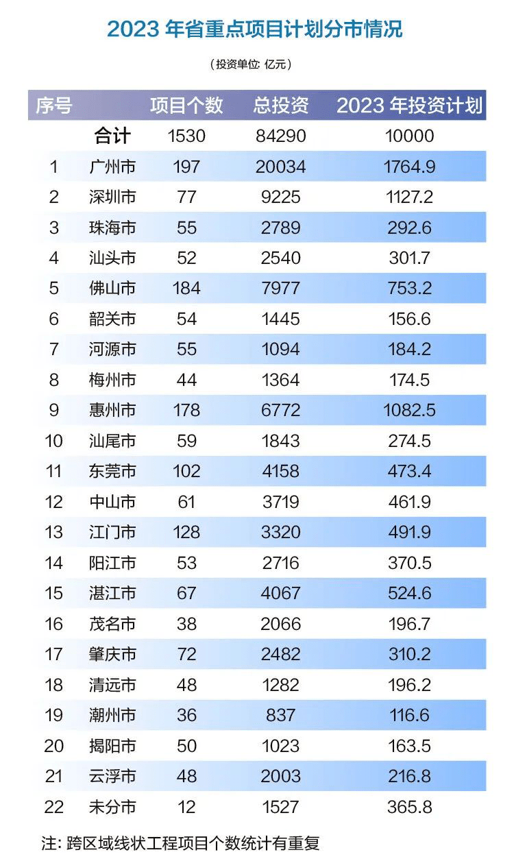施开云 开云体育APP工技术｜总超19万亿元！2023年多省市重大项目名单汇总(图2)