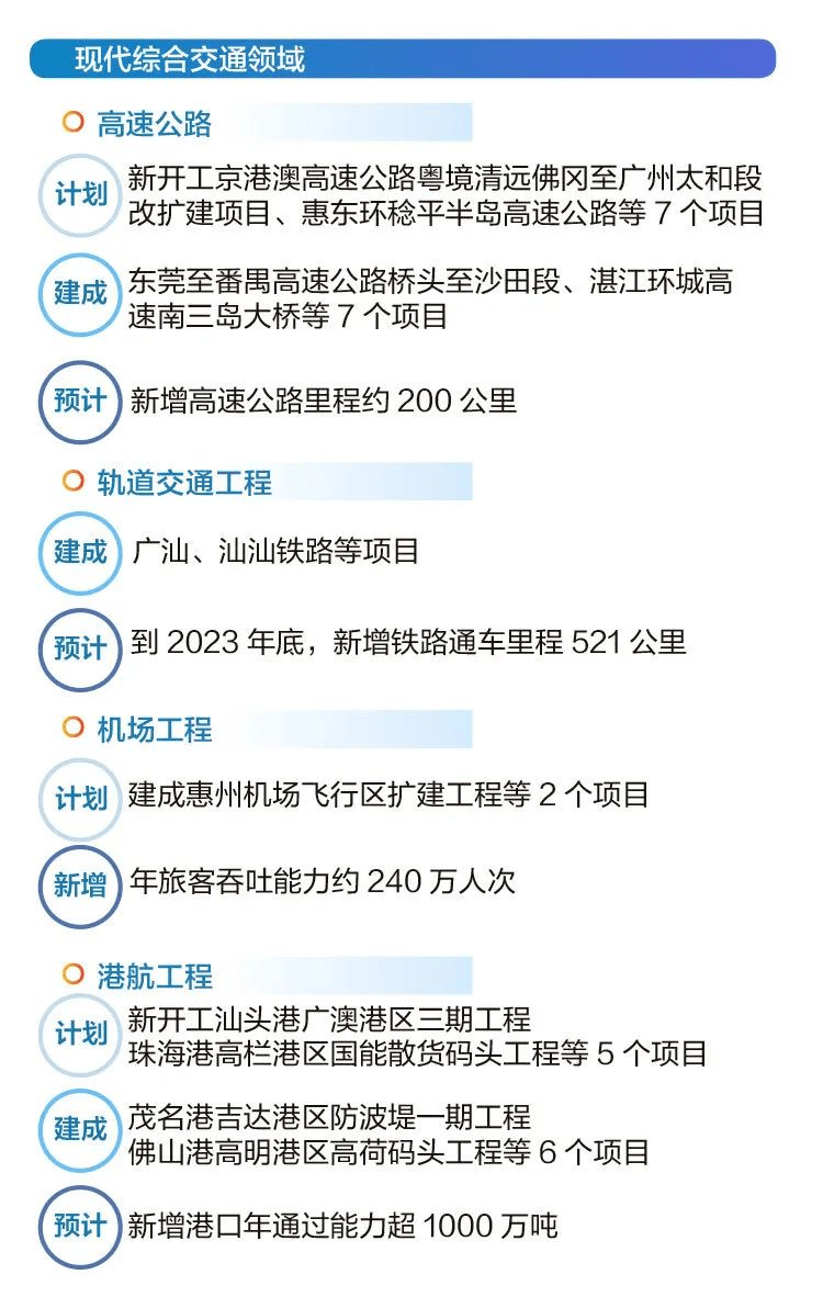开云 开云体育APP总超19万亿元！2023年多省市重大项目名单汇总(图3)