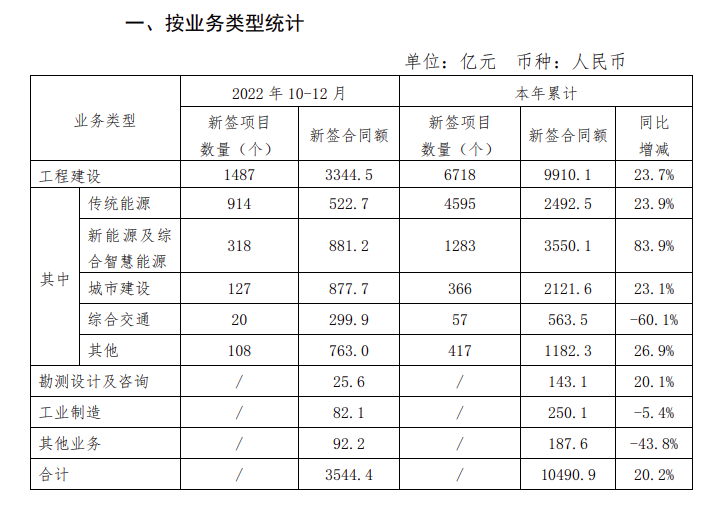 开云 开云体育官网中国能建2022年新签约工程项目6718个 总合同额104909亿元！(图1)