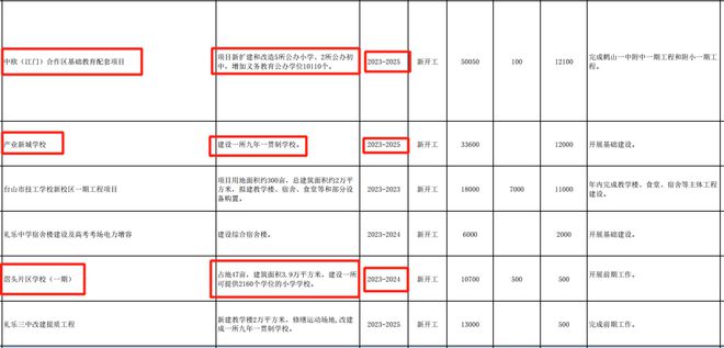开云 开云体育官网7984亿！665个重点项目！2023江门要大干一场！(图6)