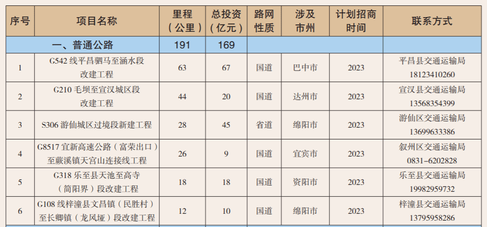 开云体育 kaiyun.com 官网入口超192公里!这些公路项目对外招商!(图1) 开云体育 kaiyun.com 官网入口超192公里!这些公路项目对外招商!(图1)