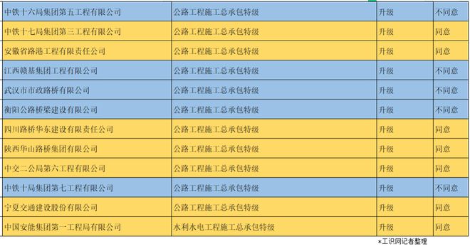 住建部同意7家建企“升Kaiyun 开云特”！其中6家为公路施工总承包特级(图2)