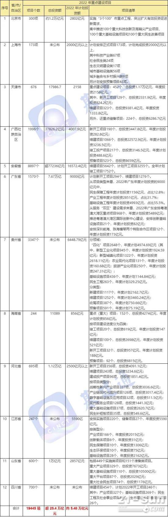 总额超254万亿！2022年各省重点重大