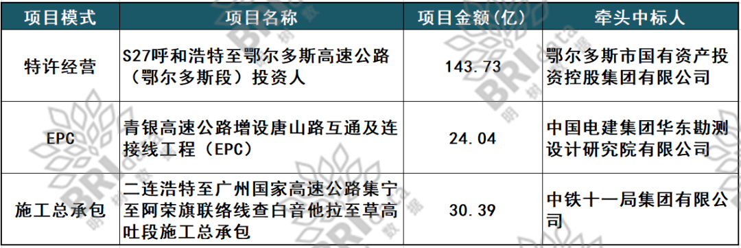 143亿内蒙古高速公路项目放榜：恭喜鄂尔