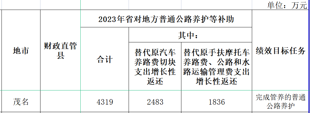 事关茂名交通建设！省级Kaiyun 开云资金明细分配计划公布！(图2)