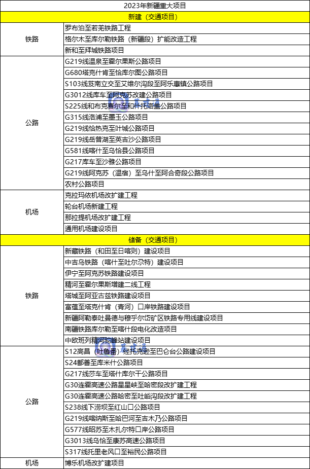 开云体育 kaiyun.com 官网入口施工技术 总近62万亿元：22个省市重大项目清单汇总(图2)