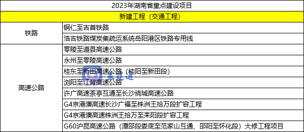 开云体育 kaiyun.com 官网入口施工技术 总近62万亿元：22个省市重大项目清单汇总(图4)