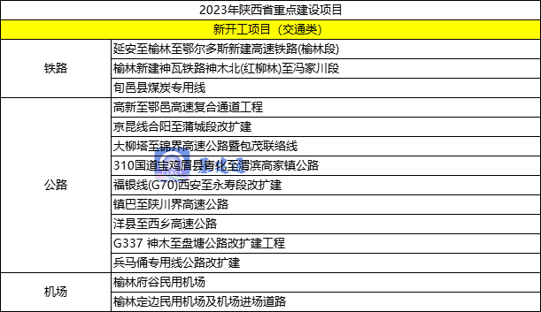 开云体育 kaiyun.com 官网入口施工技术 总近62万亿元：22个省市重大项目清单汇总(图5)