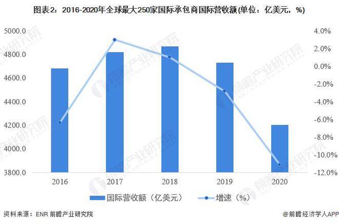 开云体育 开云官网【行业前瞻】2023-2028年全球及中国工程建设行业发展分析(图4) 开云体育 开云官网【行业前瞻】2023-2028年全球及中国工程建设行业发展分析(图4)