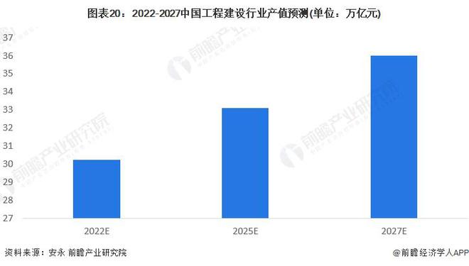 开云体育 开云官网【行业前瞻】2023-2028年全球及中国工程建设行业发展分析(图12) 开云体育 开云官网【行业前瞻】2023-2028年全球及中国工程建设行业发展分析(图12)