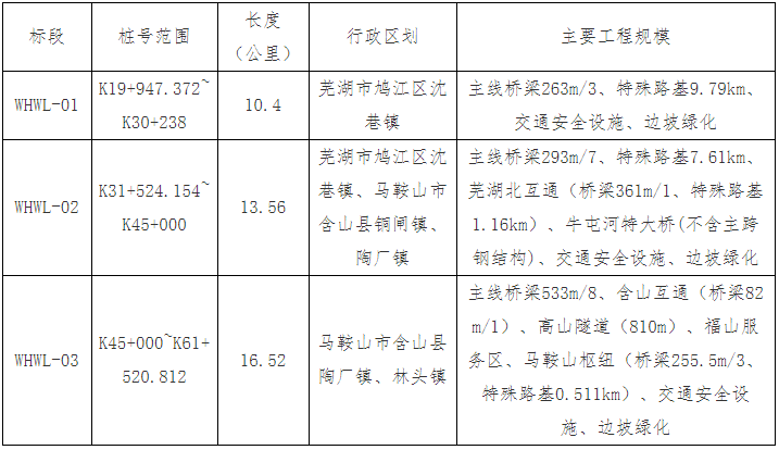 开云体育 开云平台有工程了！一周连中五条高速公路项目(图2)