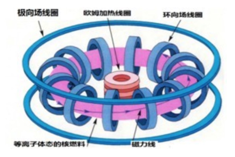 开云 开云体育平台在地球上“种太阳”：一文读懂核聚变和ITER的前世今生(图2)