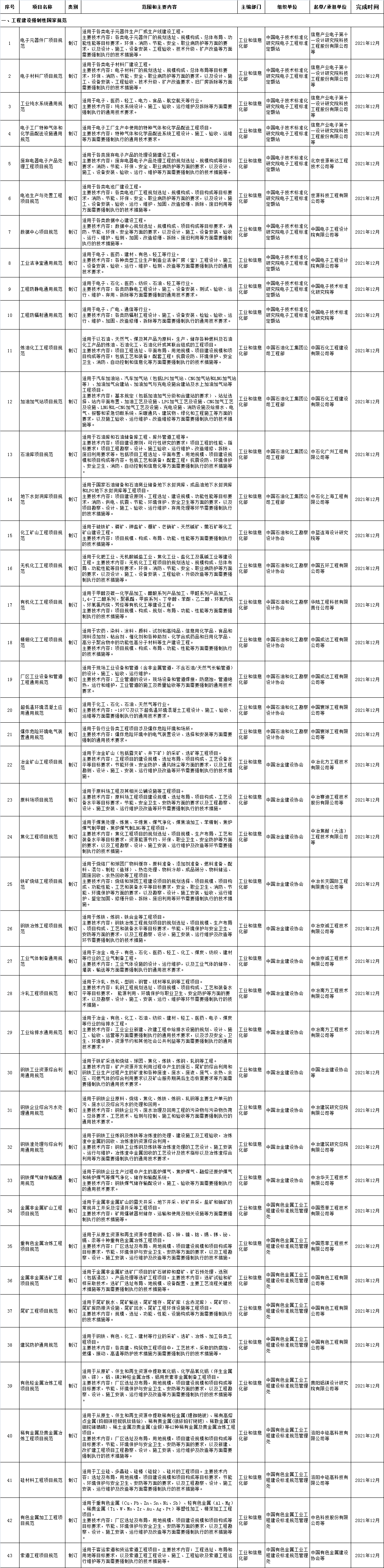 Kaiyun 开云2021年工程建设规范和标准编制及相关工作计划 （征求意见稿）(图2)
