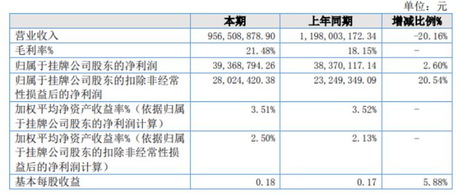 中交通力2022年净利393688万同比