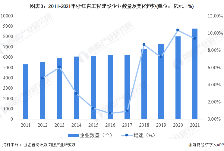 2022年浙江省工程建设行业市场规模及发展前景分析 打造全国新型建筑工业化标杆省【组图】Kaiyun 开云(图3) 2022年浙江省工程建设行业市场规模及发展前景分析 打造全国新型建筑工业化标杆省【组图】Kaiyun 开云(图3)