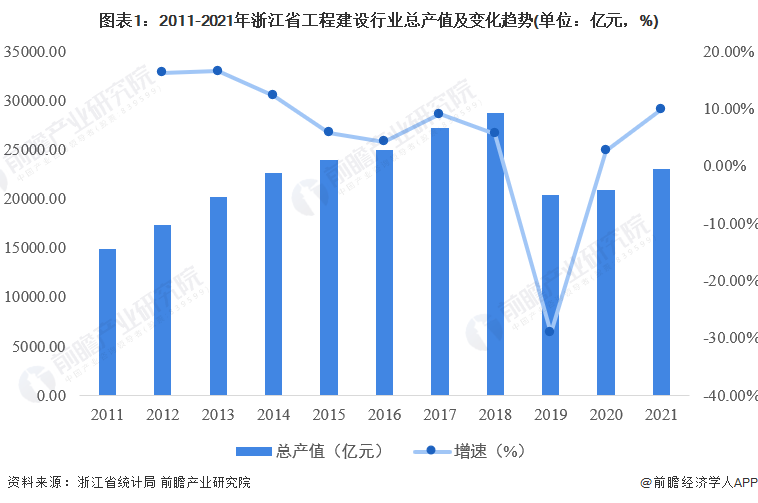 2022年浙江省工程建设行业市场规模及发
