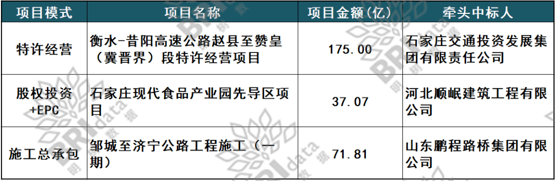 175亿河北高速公路项目放榜：恭喜这7家