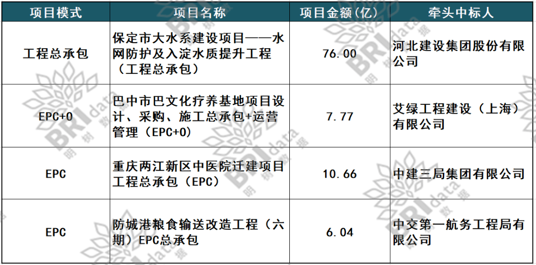 76亿河北建设集团联合体中标保定市大开云