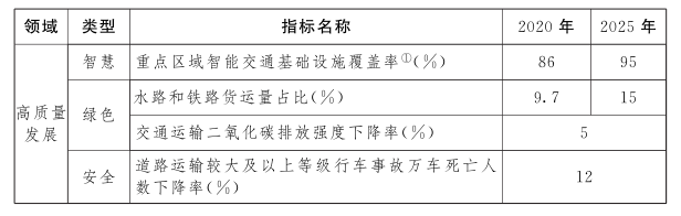 Kaiyun 开云江西省人民政府办公厅关于印发江西省“十四五”综合交通运输体系发展规划的通知(图2)