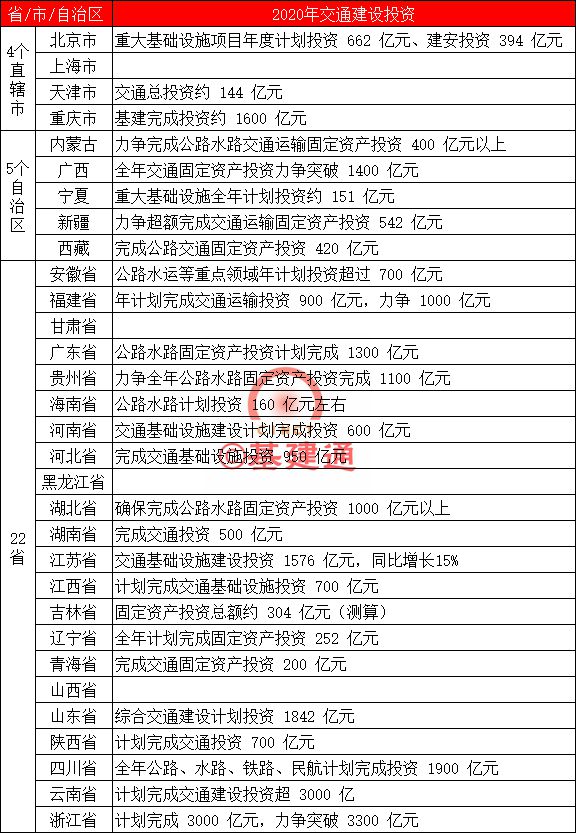 开云体育 开云平台2020年31省交通基