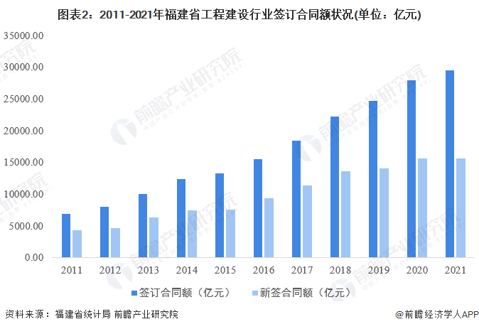 开云体育 开云平台2022年福建省工程建设行业市场规模及发展前景分析 建设新时期“建筑业大省”【组图】(图2)