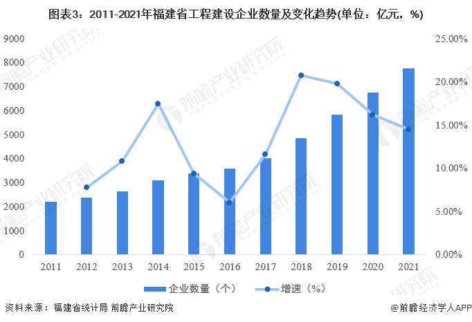 开云体育 开云平台2022年福建省工程建设行业市场规模及发展前景分析 建设新时期“建筑业大省”【组图】(图3)