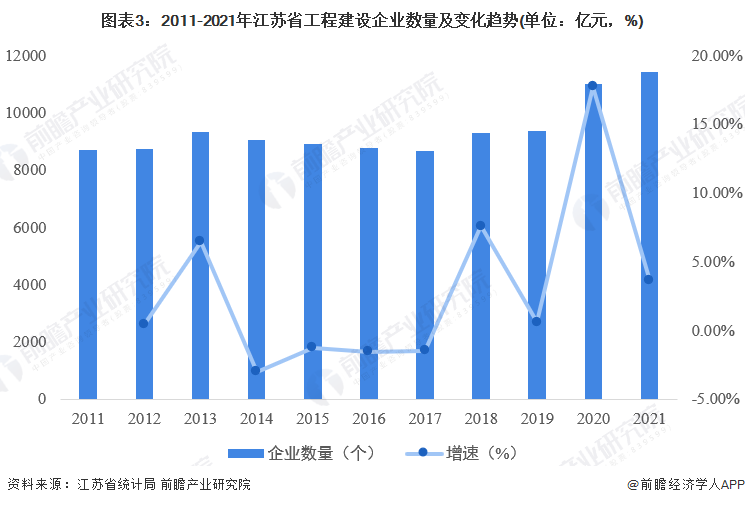 开云 开云体育官网2022年江苏省工程建设行业市场规模及发展前景分析 总产值常年位居全国首位【组图】(图3)