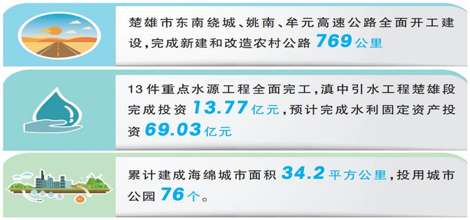 开云 开云体育官网楚雄市东南绕城、姚南、