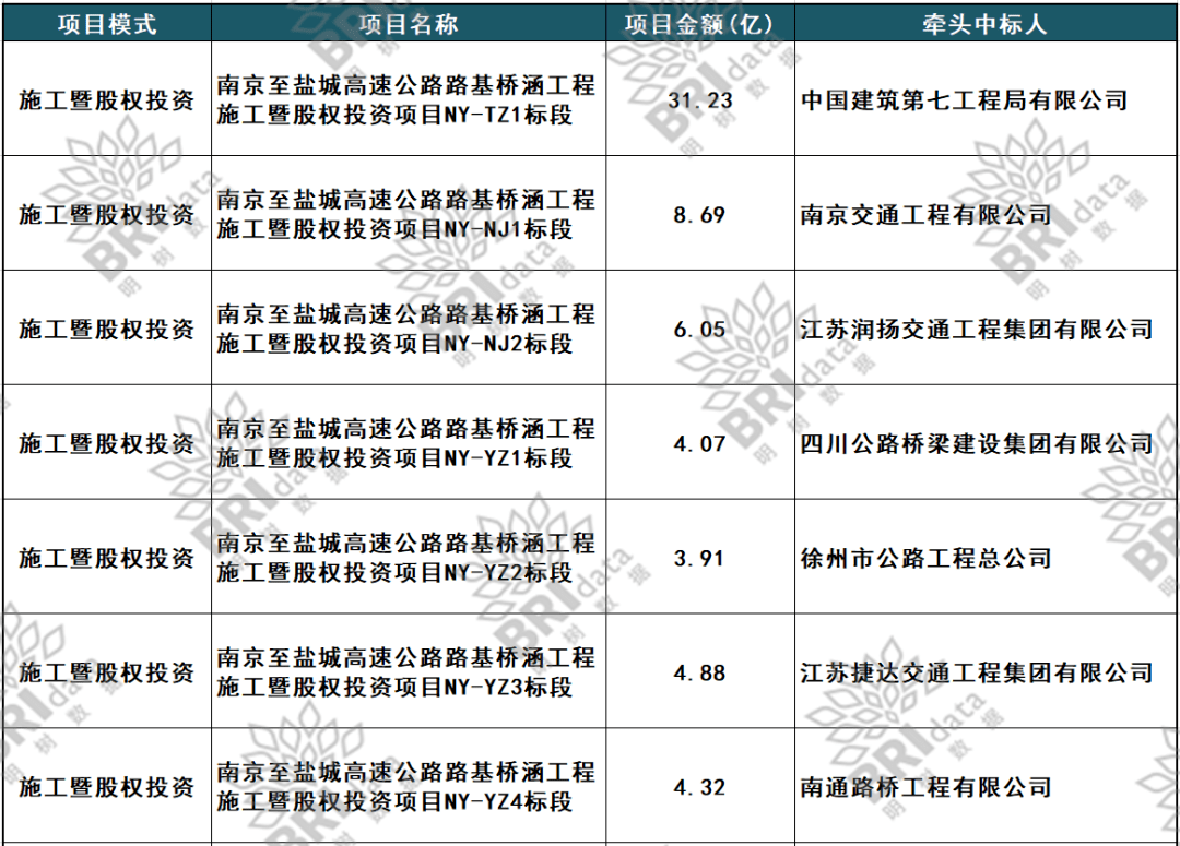 149亿！南京至盐城高速公路路基桥涵工程