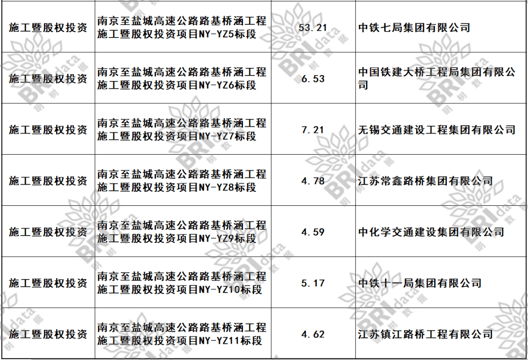149亿！南京至盐城高速公路路基桥涵工程施工暨股权项目14个标段放榜恭喜这几家单位（2023-07-17）开云 开云体育平台(图2)