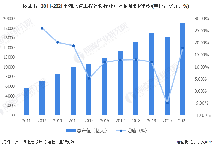 2022年湖北省工程建设行业市场规模及发