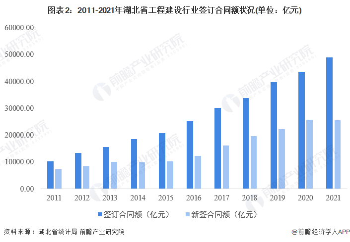 2022年湖北省工程建设行业市场规模及发展前景分析 新建建筑能效水平提升15%【组图】开云 开云体育平台(图2)