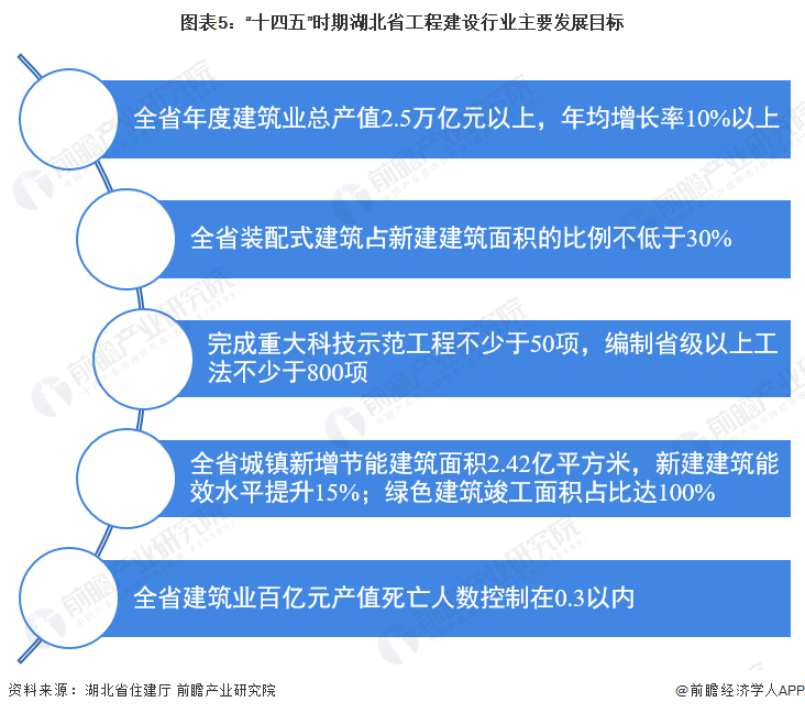 2022年湖北省工程建设行业市场规模及发展前景分析 新建建筑能效水平提升15%【组图】开云 开云体育平台(图5)