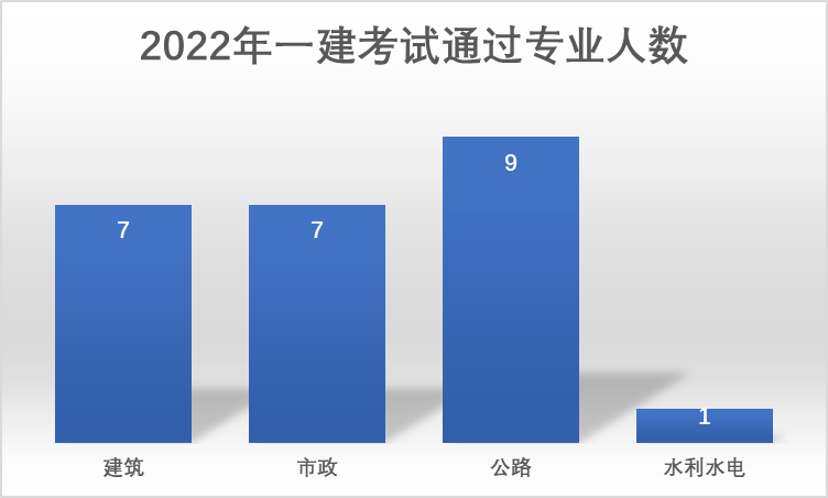 开云体育 开云官网2022年度一建考试捷报频传公司取证人数再创新高(图3)