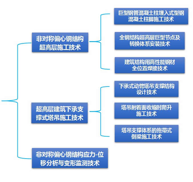 开云APP 开云官网入口施工技术 【3月6日14：00】复杂空间钢结构体系设计与建造创新技术论坛(图8)