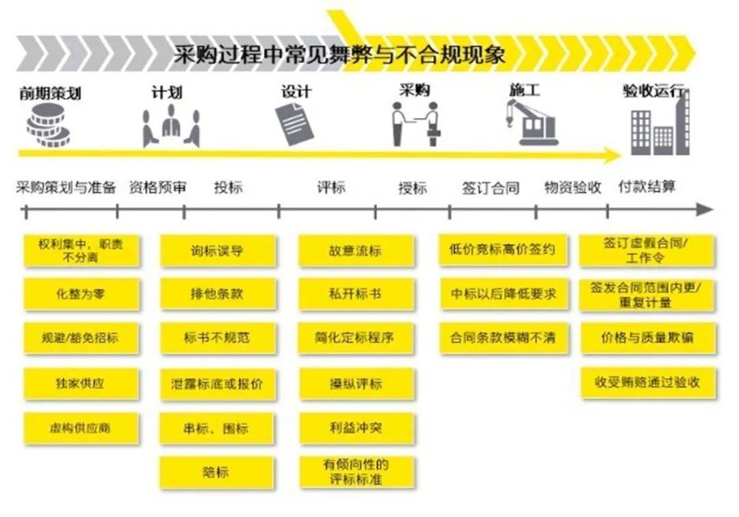 开云体育 开云官网建设工程类项目舞弊风险与防范(图2)