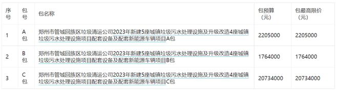 Kaiyun 开云郑州预算247030万元项目公开招标！(图2)