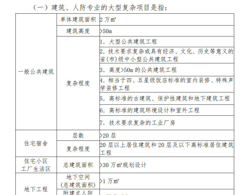 2021年浙江省建设工程专业正副高级工程师职称评审标准开云体育 开云平台条件(图2)